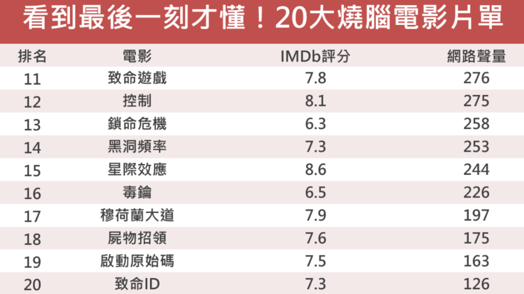 11到20名的燒腦電影名單。(圖/翻攝自網路溫度計)
