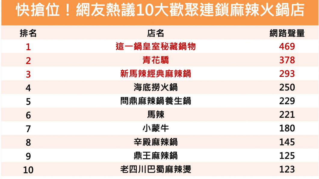「這一鍋皇室秘藏鍋物」榮獲10大連鎖火鍋店冠軍。(圖/翻攝自網路溫度計)
