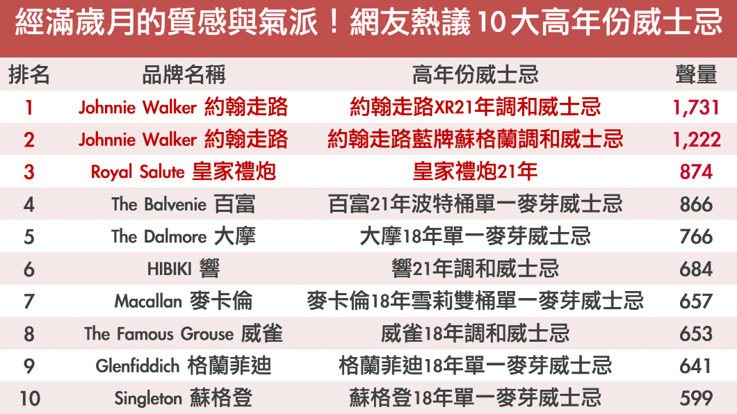 威士忌第1大廠Johnnie Walker約翰走路，獲得網路討論冠軍。（圖／翻攝自網路溫度計）
