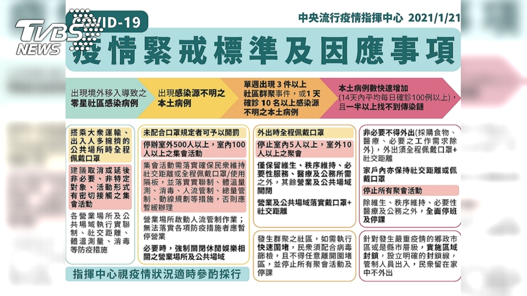 指揮中心公布疫情緊戒標準及因應事項。(圖/TVBS)