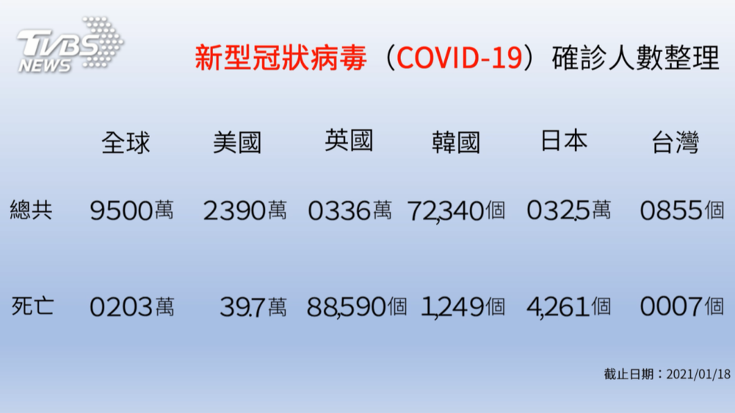 目前全球部分國家確診人數整理。(圖/TVBS)