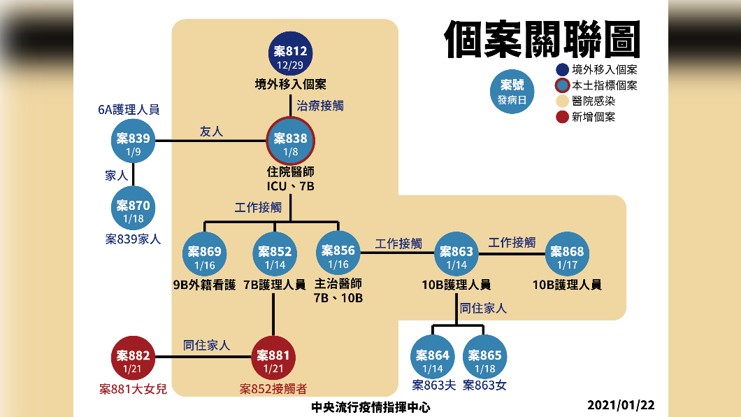 案852照護之病患、家屬確診。(圖/指揮中心提供)