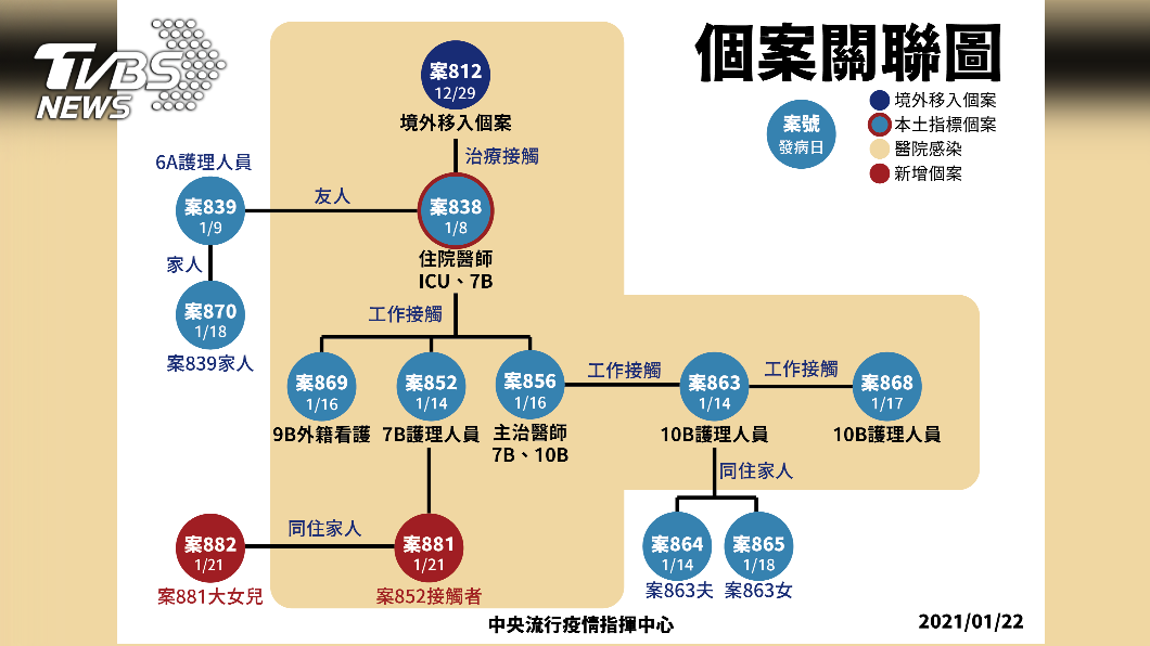 部桃群聚感染案已有12人確診。(圖/指揮中心提供)