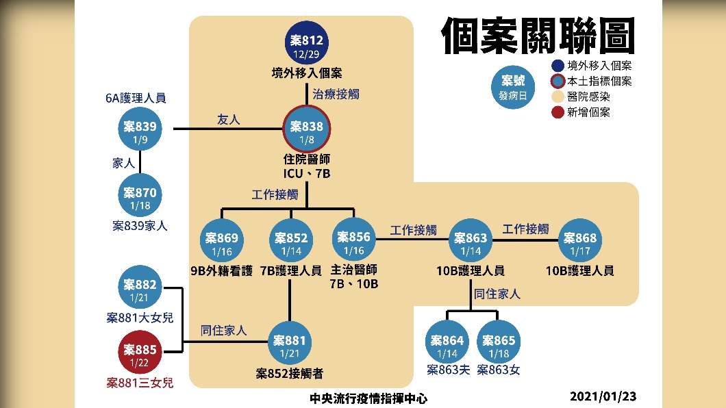 個案關聯圖 (圖/中央疫情指揮中心提供)