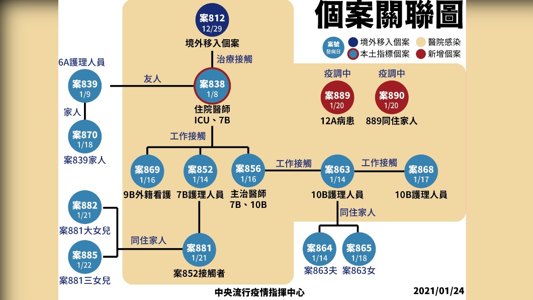 個案關聯圖 (圖/中央疫情指揮中心提供)