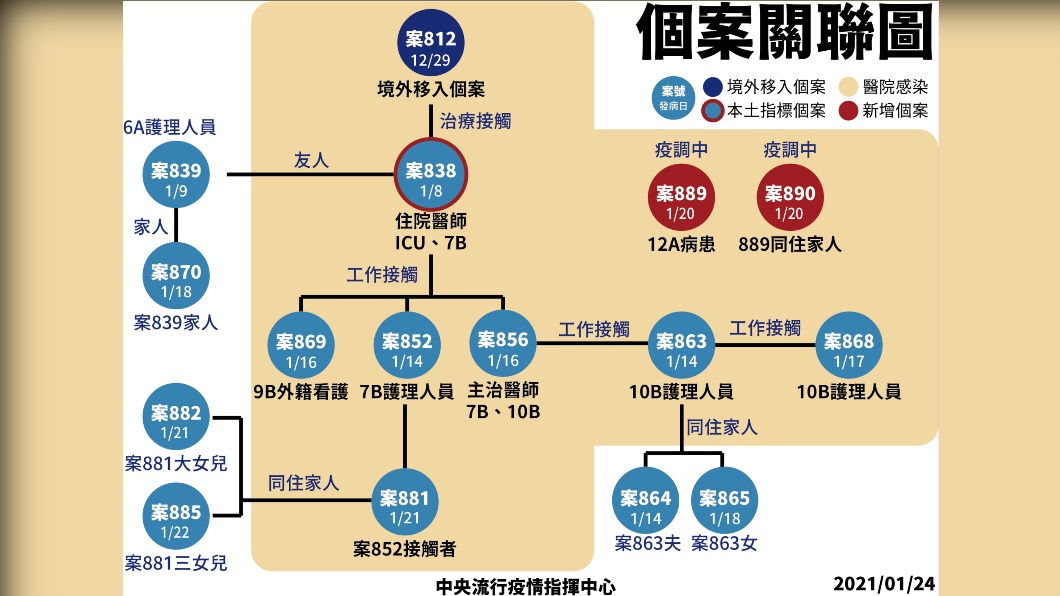 個案關聯圖。(圖/指揮中心提供)
