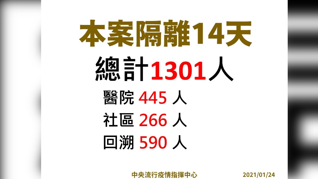 部桃相關隔離人數增至1301人。(圖/中央疫情指揮中心提供)