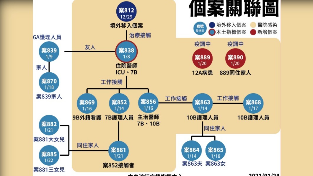 個案關聯圖。(圖/中央疫情指揮中心提供)