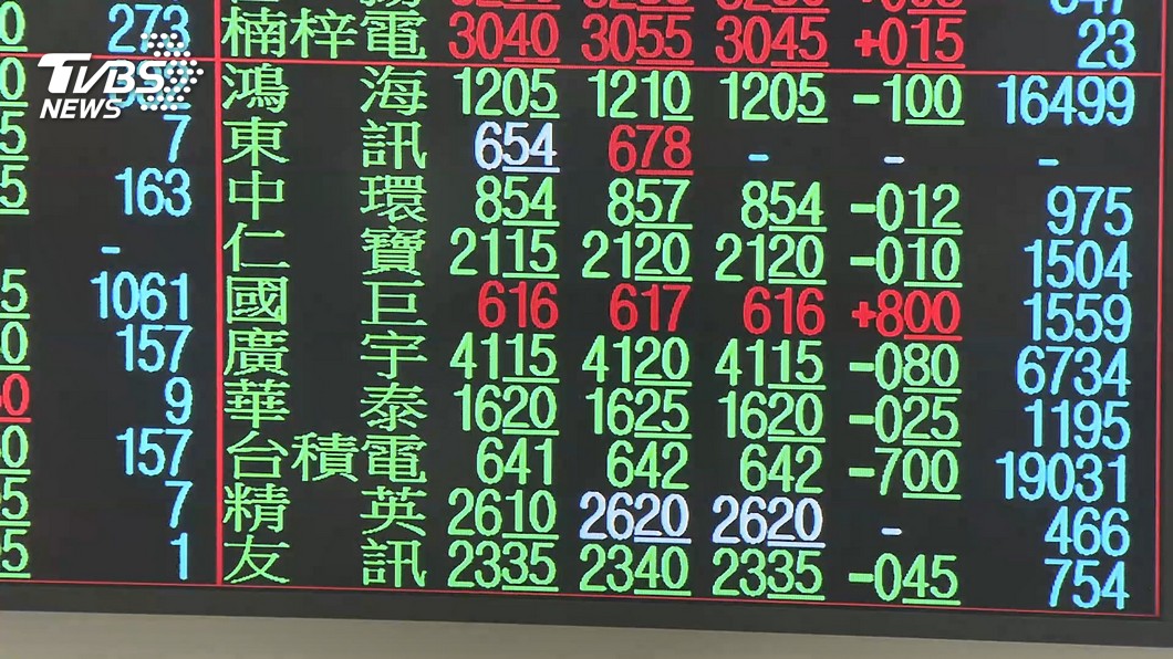 桃隔離5千人!台股早盤「嚇」跌逾200點 失守萬六