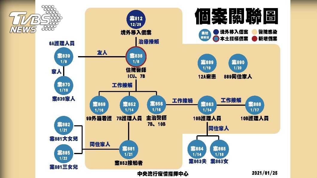 部桃15起本土個案關聯圖。(圖/中央疫情指揮中心提供)