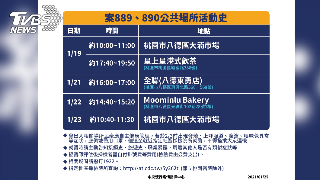 案889、890曾於本月21日去過全聯八德東勇店。(圖/指揮中心提供)