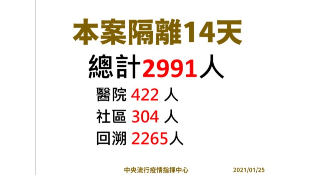 部桃相關個案目前隔離2991人。(圖/中央疫情指揮中心)