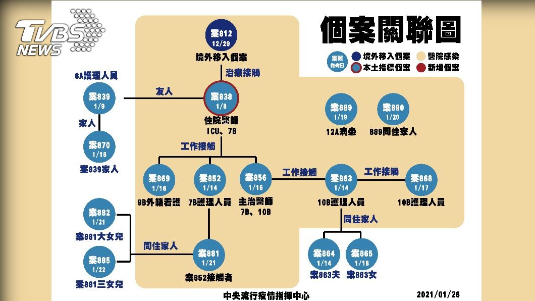 15例本土個案關係圖。(圖/中央疫情指揮中心提供)