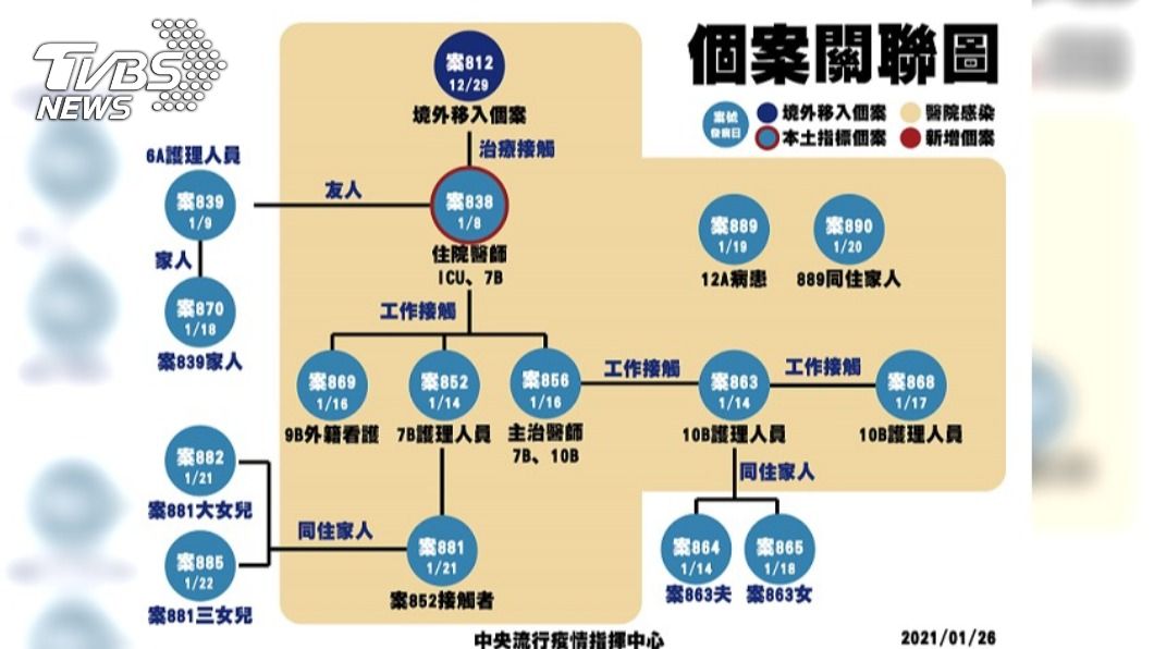 部桃個案關連圖。(圖/中央疫情指揮中心提供)