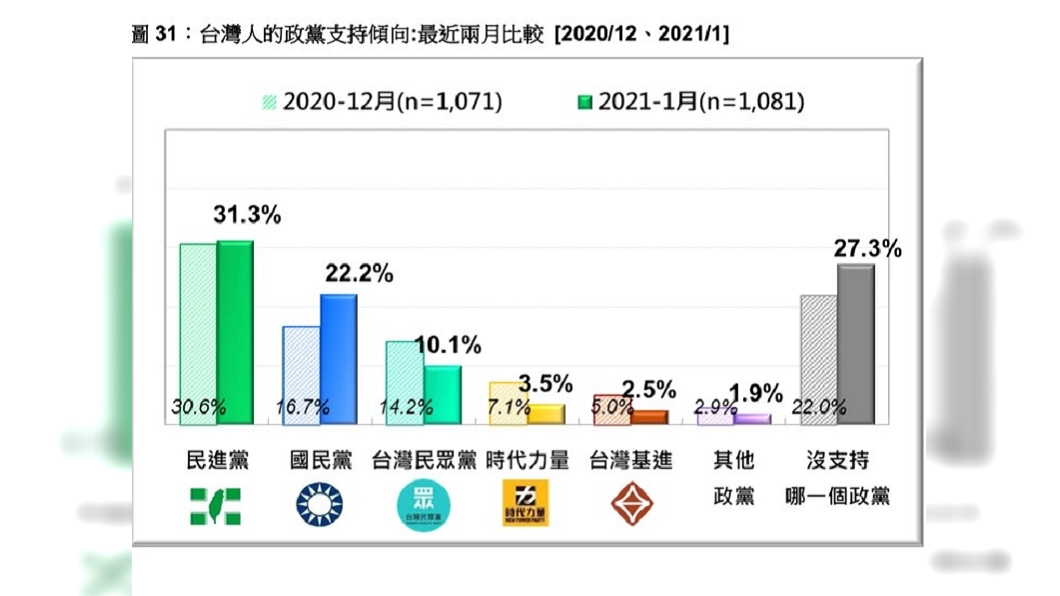 兩個月份的政黨支持度比較圖。(圖/台灣民意基金會提供)