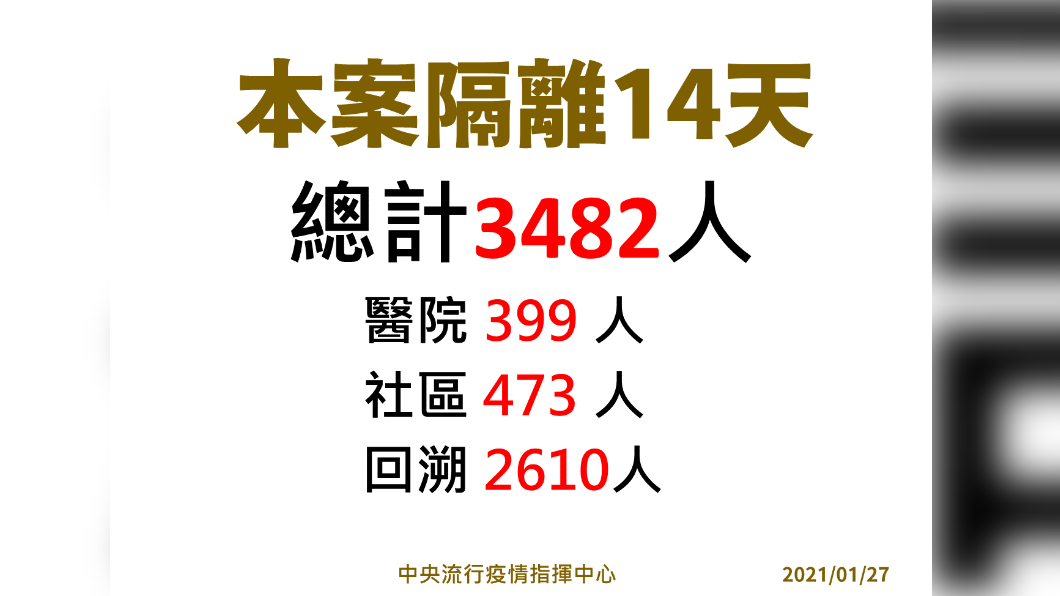 部桃群聚案擴大回溯匡列人數。(圖/指揮中心提供)