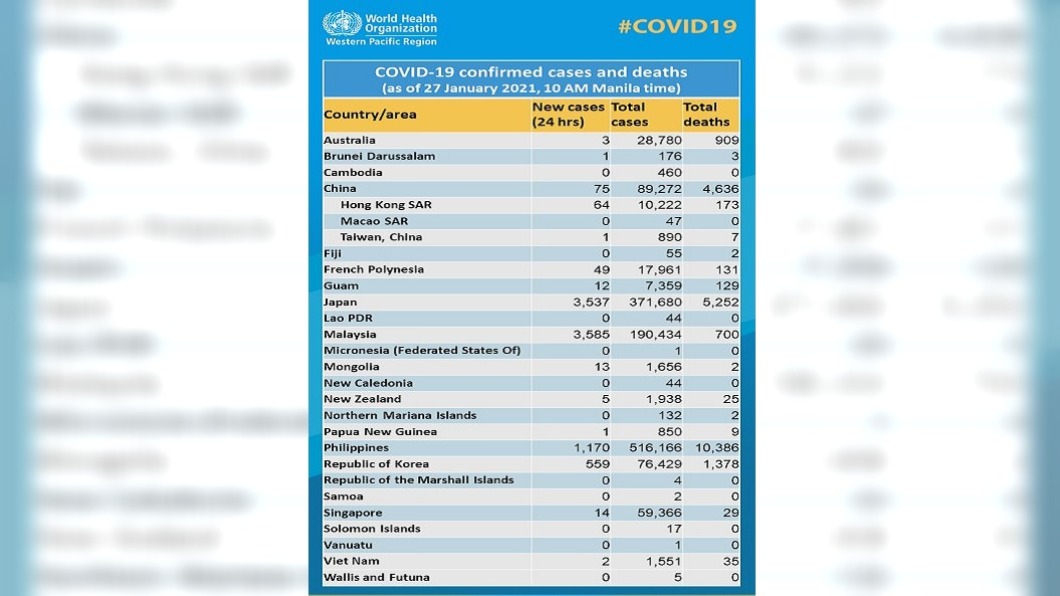 （圖／翻攝自World Health Organization Western Pacific Region臉書）