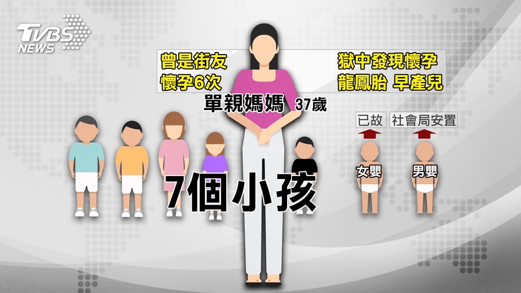 檢方追查女嬰的生母一共生下6胎，總共有7個孩子。（圖／TVBS）