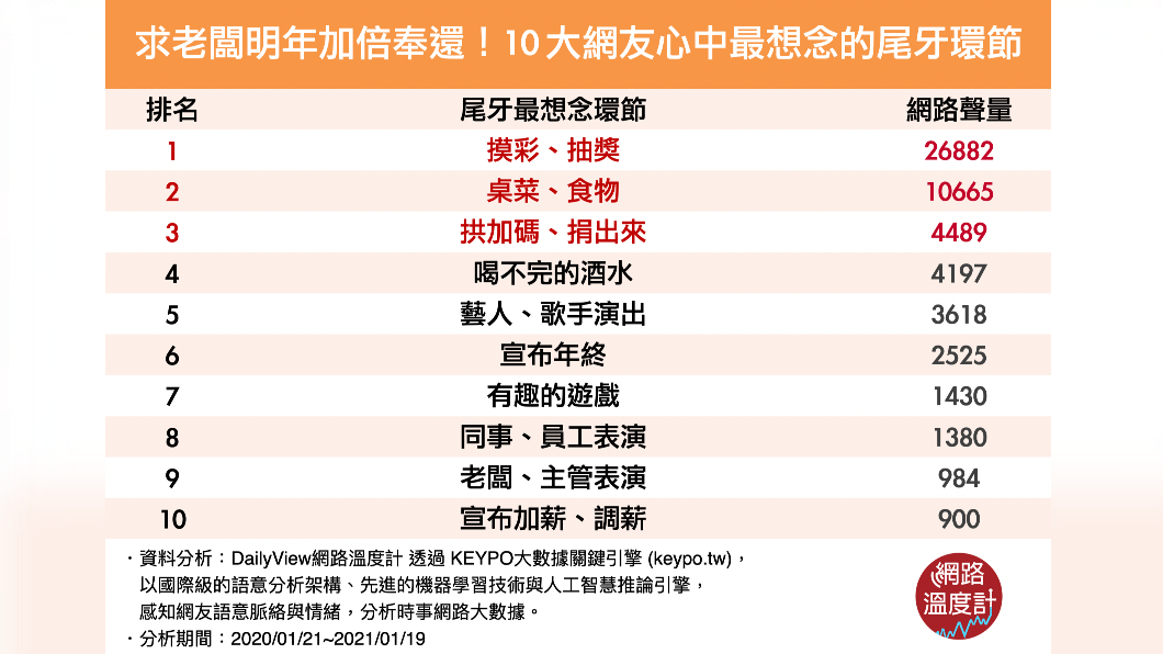 10大網友心中最想念的尾牙環節。(圖/網路溫度計)
