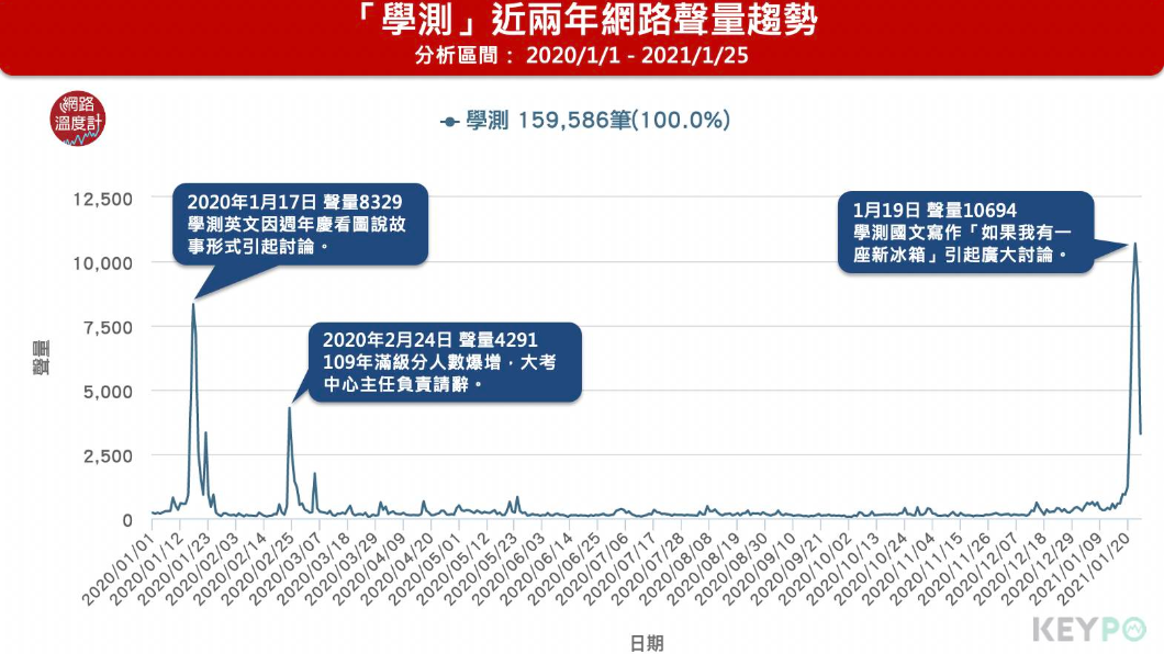 學測近2年的網路聲量趨勢。（圖／網路溫度計）