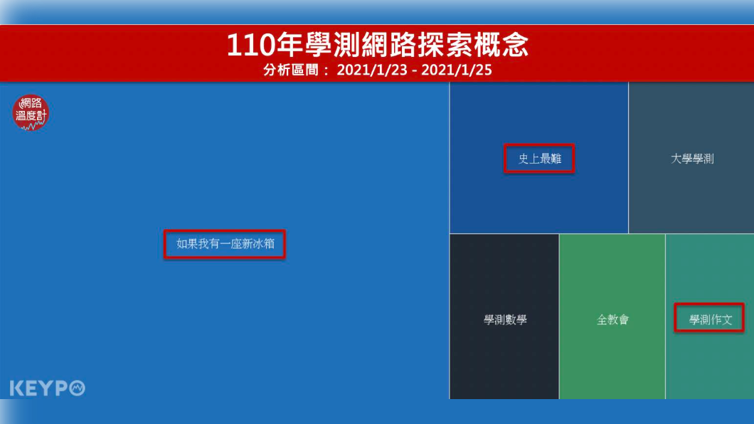 110年學測網路探索概念。（圖／網路溫度計）