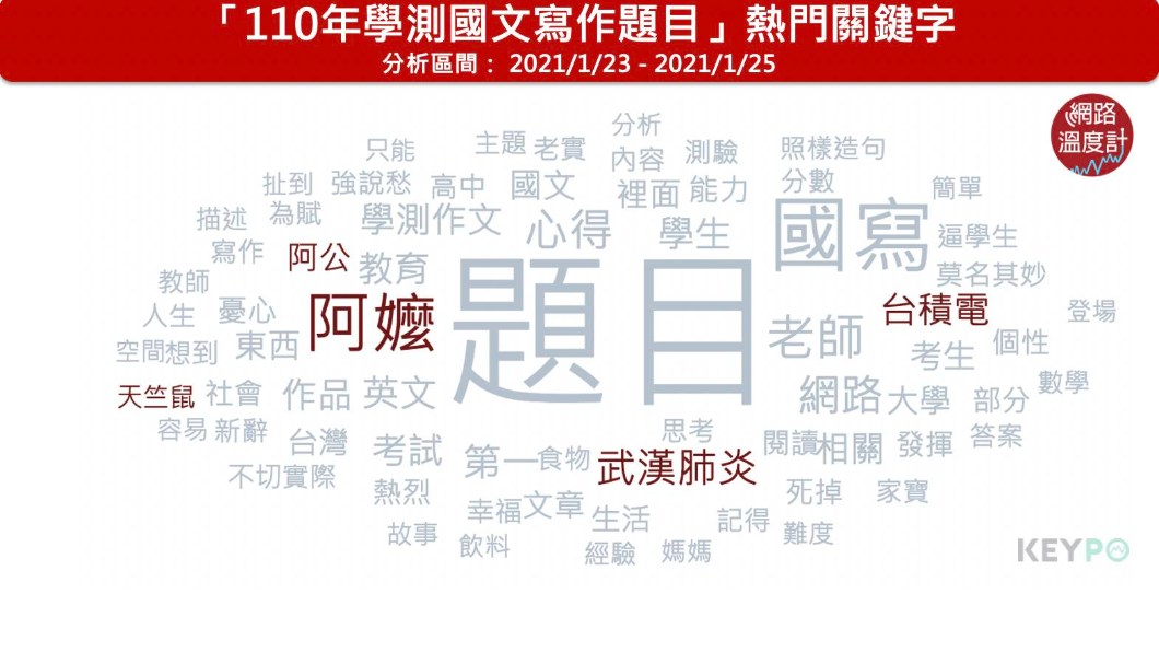 110年學測國文寫作題目熱門關鍵字。（圖／網路溫度計）