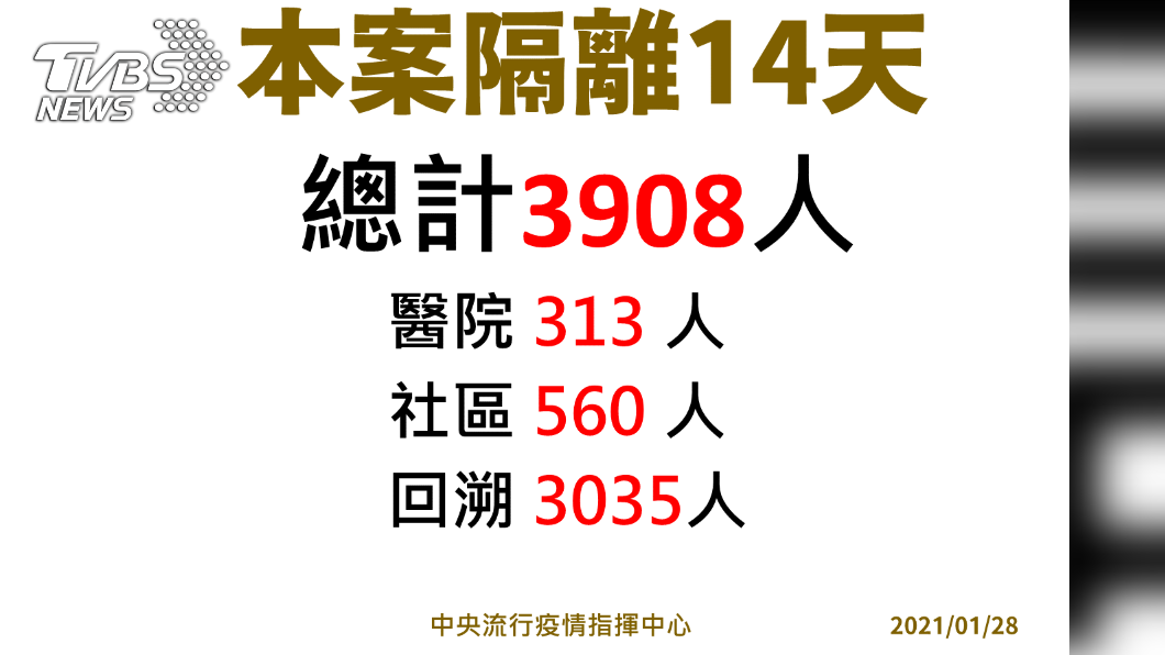 部桃群聚事件至今隔離3908人。（圖／中央流行疫情指揮中心）