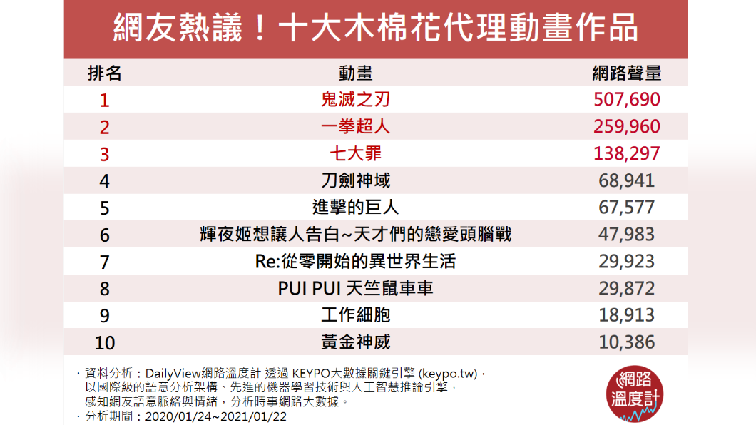 網路聲量前10的木棉花代理動畫作品。(圖/網路溫度計)