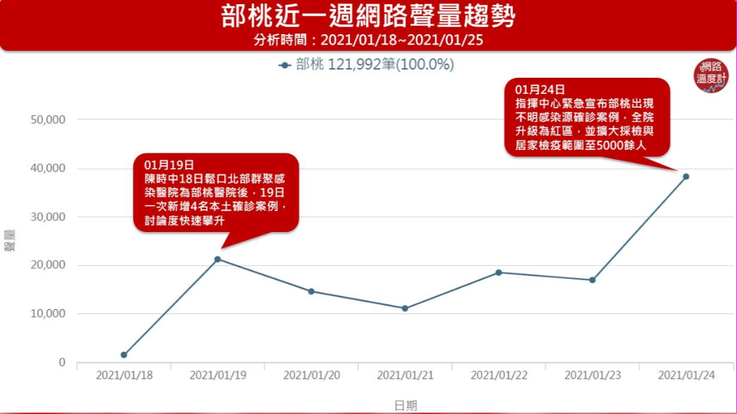 部桃近1週網路聲量趨勢。(圖/網路溫度計)