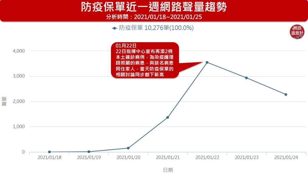防疫保單近一週網路聲量趨勢。(圖/網路溫度計)