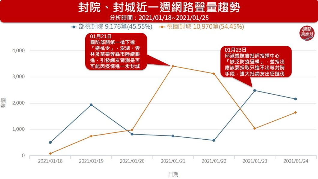封院、封城近1週網路聲量趨勢。(圖/網路溫度計)