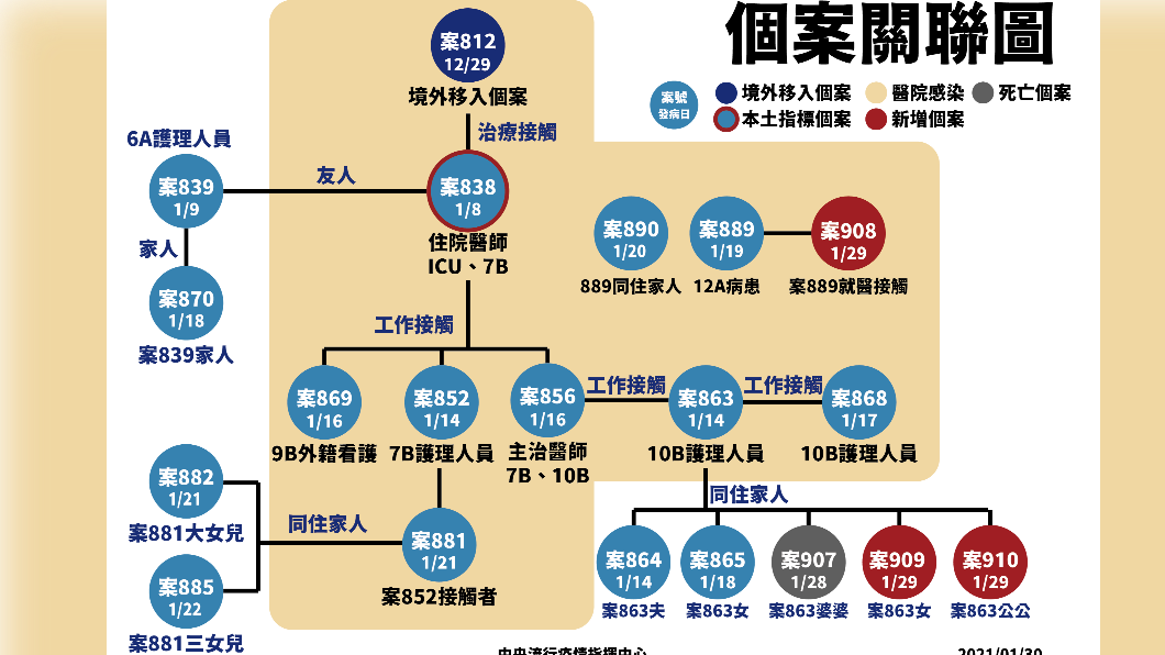 個案關聯圖。(圖/中央流行疫情指揮中心提供)