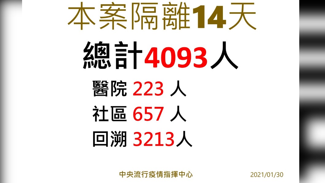 隔離人數。(圖/中央疫情指揮中心提供)