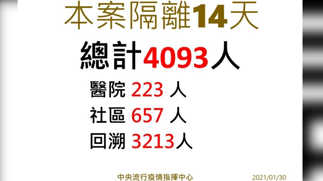 隔離人數圖。(圖/中央流行疫情指揮中心提供)
