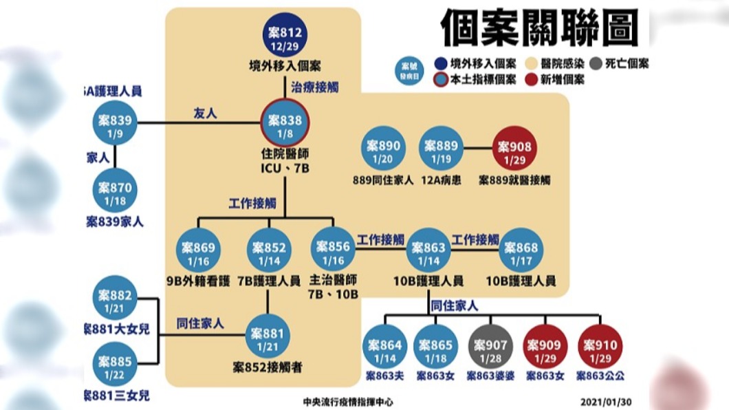 個案關連圖。(圖/中央流行疫情指揮中心提供)