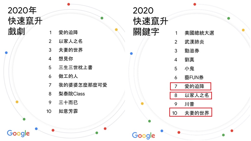 Google2020年台灣「10大快速竄升戲劇」出爐。(圖/翻攝自Google台灣)