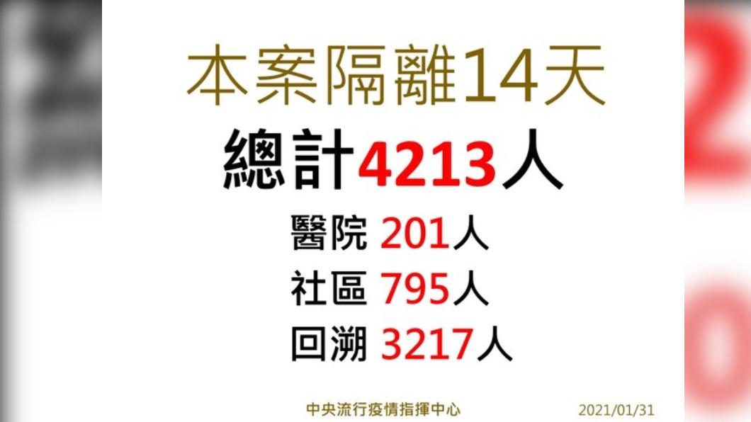 部桃相關隔離人數達4213人。(圖/指揮中心提供)