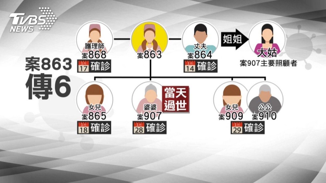 案836家族群聚感染關係圖。(圖/TVBS)