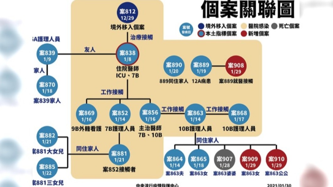 個案關聯圖。(圖/指揮中心提供)