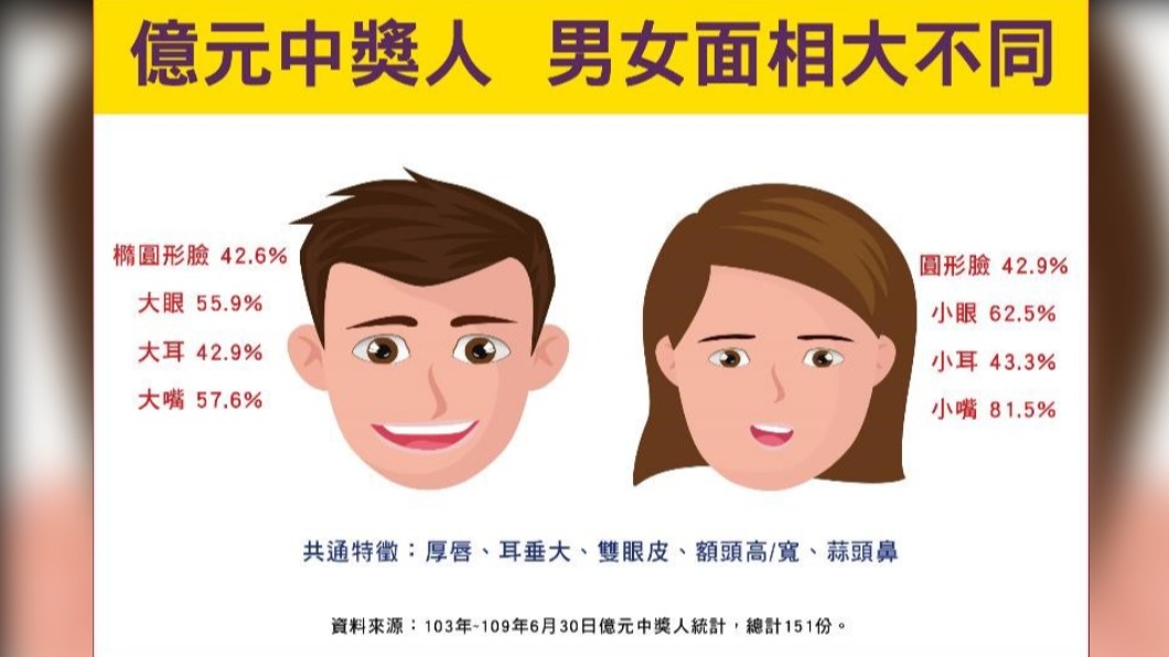 台彩公布2014至2020年上半年151名億元得主面相特徵。(圖/翻攝自台彩官網)