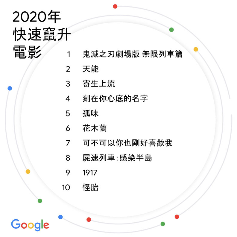 Google公布的台灣2020年度搜尋排行榜中「10大快速竄升電影」。(圖/翻攝自Google台灣官方部落格)