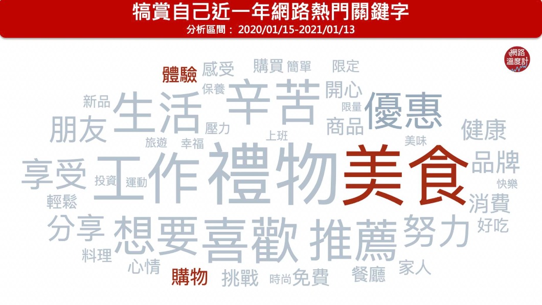 犒賞自己近一年的網路熱門關鍵字。(圖/翻攝自網路溫度計)