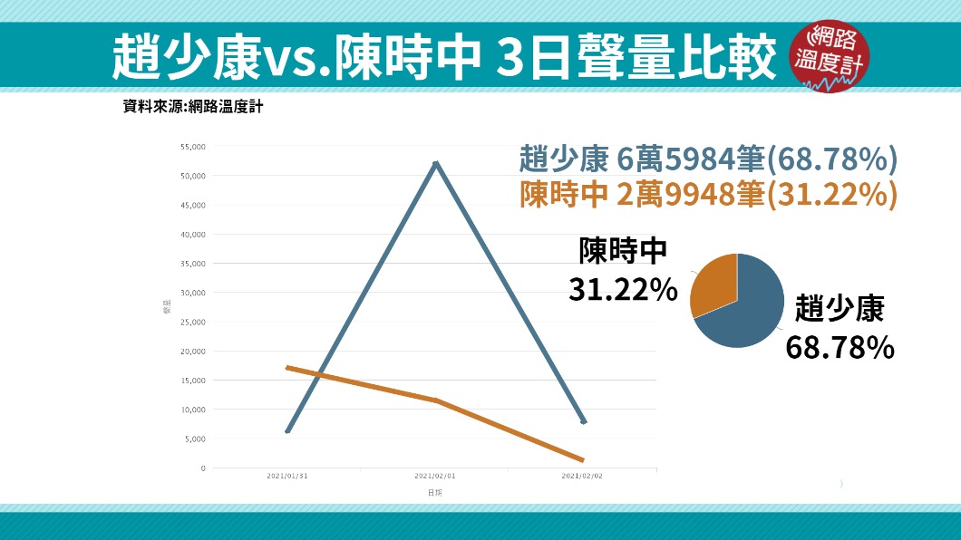 趙少康1日聲量強壓陳時中。(圖/網路溫度計提供)