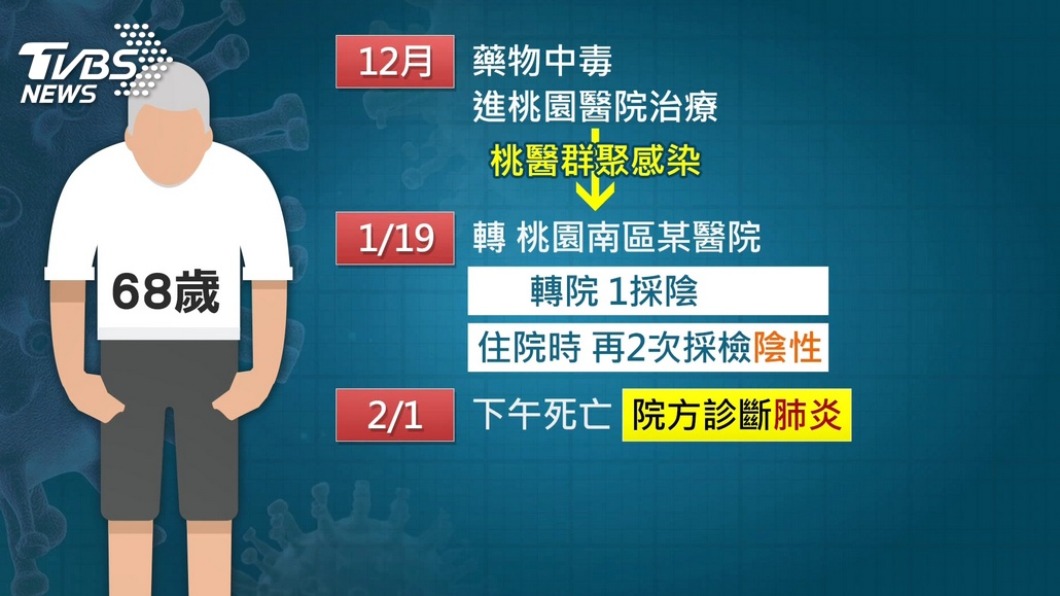 男病患初判因肺炎逝世。(圖/TVBS)