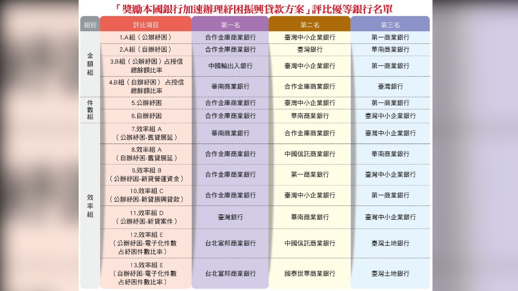 「獎勵本國銀行加速辦理紓困振興貸款方案」評比優等銀行名單。（圖／台灣銀行家提供）
