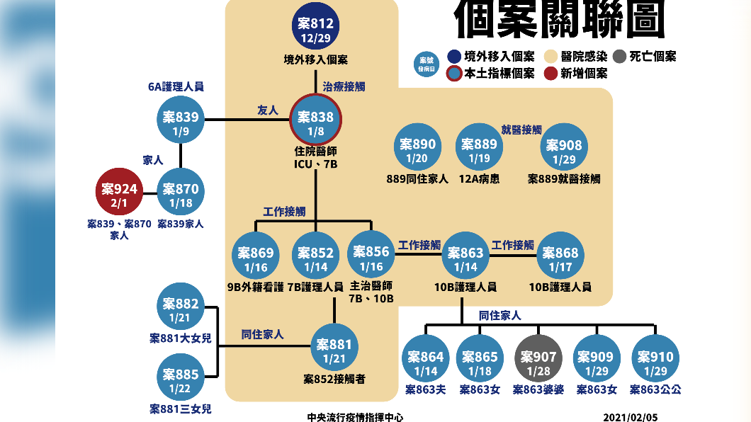 個案關聯圖。(圖/指揮中心提供)
