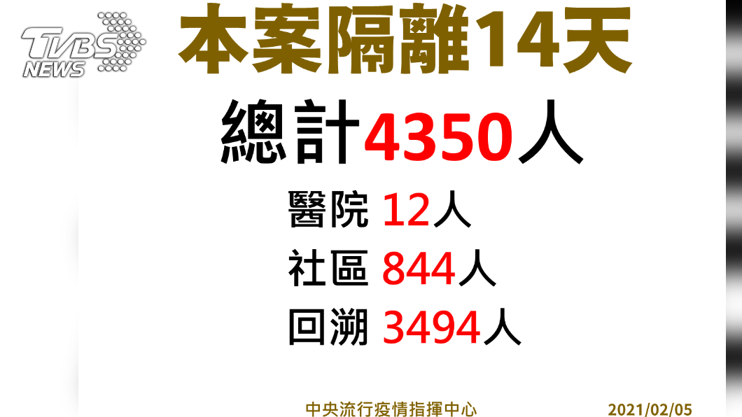 本案隔離14日,4350人。(圖/中央流行疫情指揮中心提供)
