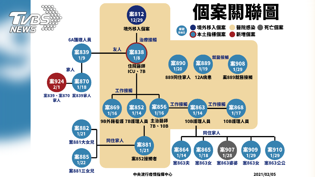 個案關聯圖。(圖/中央流行疫情指揮中心提供)
