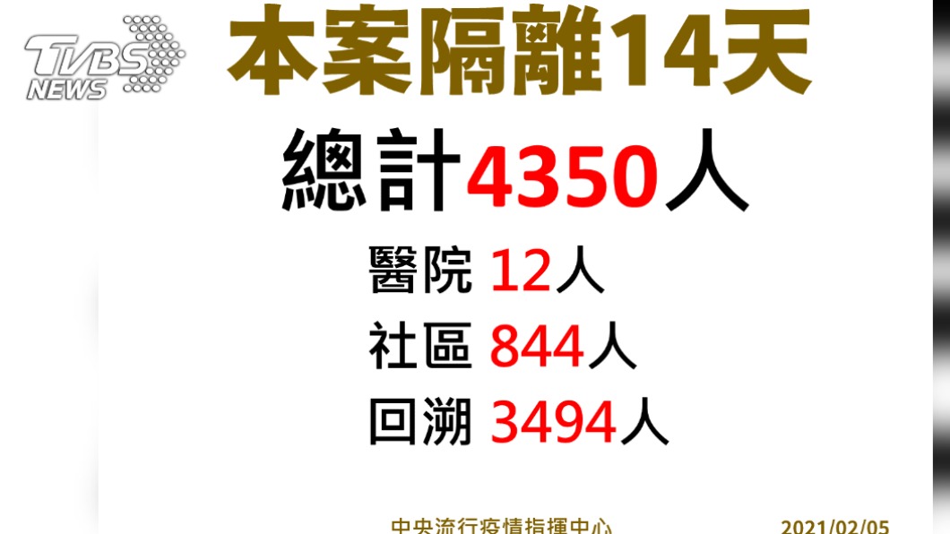 部桃群聚案隔離14天總計4350人。(圖/中央流行疫情指揮中心提供)