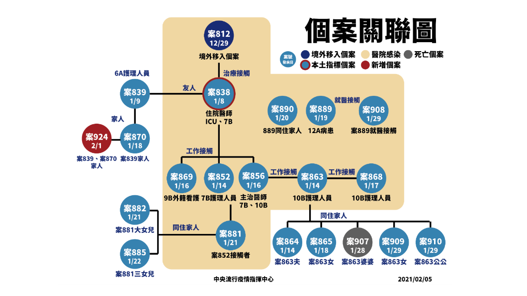部桃群聚感染個案關聯圖。(圖/中央流行疫情指揮中心提供)